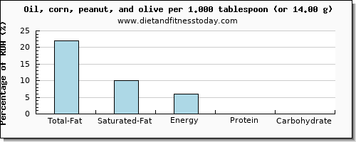 total fat and nutritional content in fat in olive oil